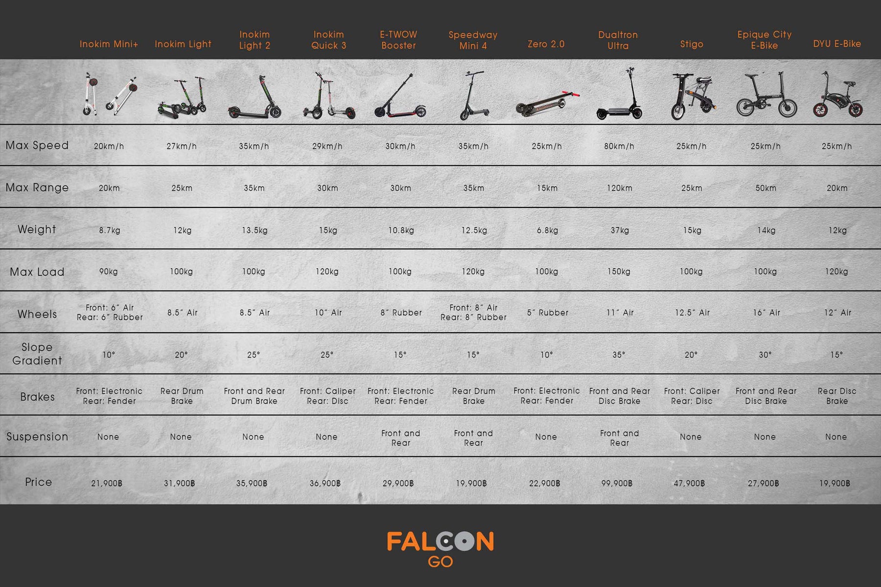 [INFOGRAPHIC] Compare between e-scooters and ebikes easily with this chart